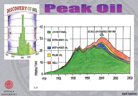 Peak Oil - The Peak of World Oil Production